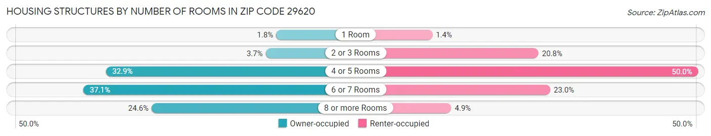 Housing Structures by Number of Rooms in Zip Code 29620