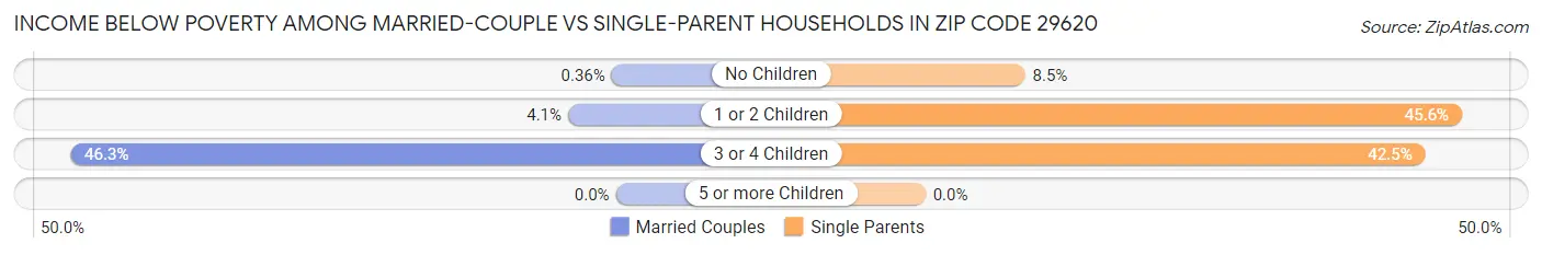 Income Below Poverty Among Married-Couple vs Single-Parent Households in Zip Code 29620
