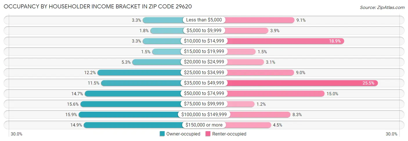 Occupancy by Householder Income Bracket in Zip Code 29620