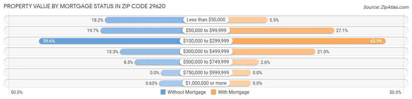 Property Value by Mortgage Status in Zip Code 29620