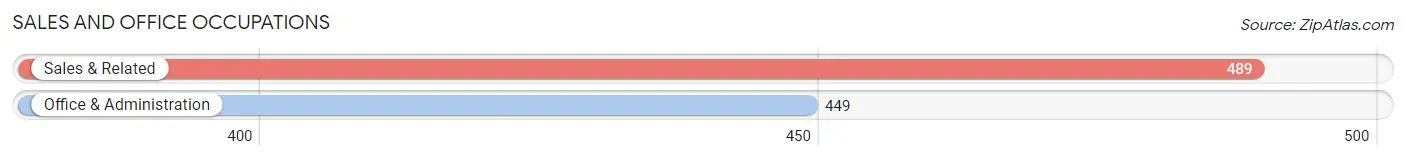 Sales and Office Occupations in Zip Code 29620