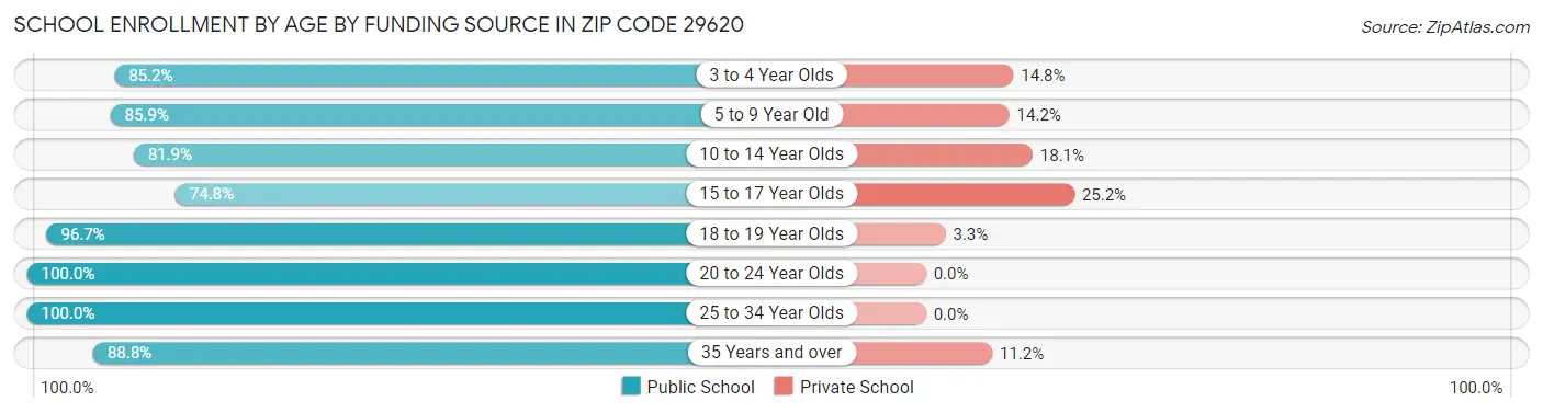 School Enrollment by Age by Funding Source in Zip Code 29620