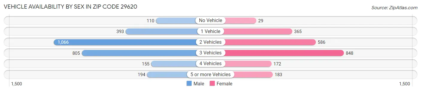 Vehicle Availability by Sex in Zip Code 29620