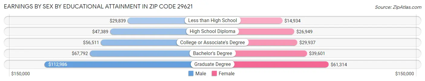 Earnings by Sex by Educational Attainment in Zip Code 29621