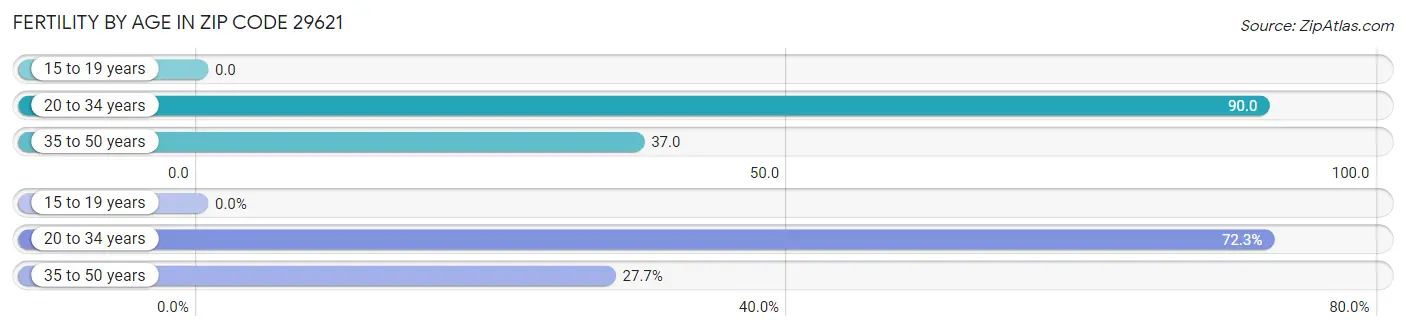 Female Fertility by Age in Zip Code 29621