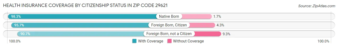 Health Insurance Coverage by Citizenship Status in Zip Code 29621