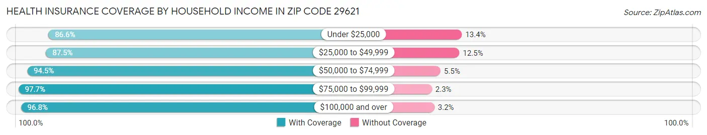 Health Insurance Coverage by Household Income in Zip Code 29621