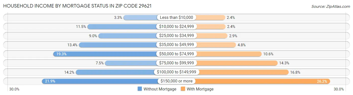 Household Income by Mortgage Status in Zip Code 29621
