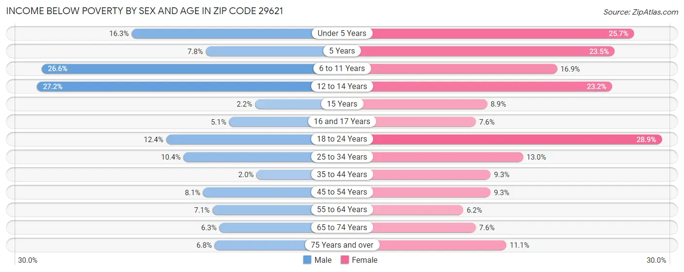 Income Below Poverty by Sex and Age in Zip Code 29621
