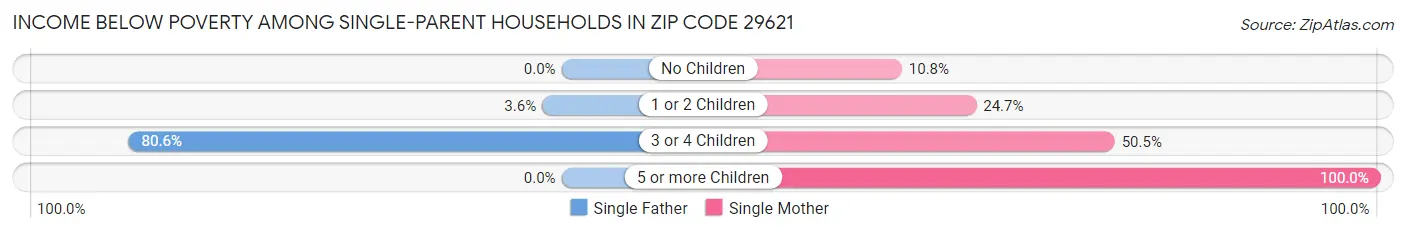 Income Below Poverty Among Single-Parent Households in Zip Code 29621