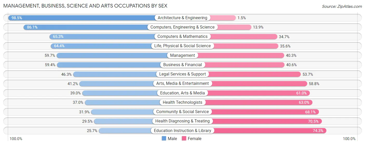 Management, Business, Science and Arts Occupations by Sex in Zip Code 29621
