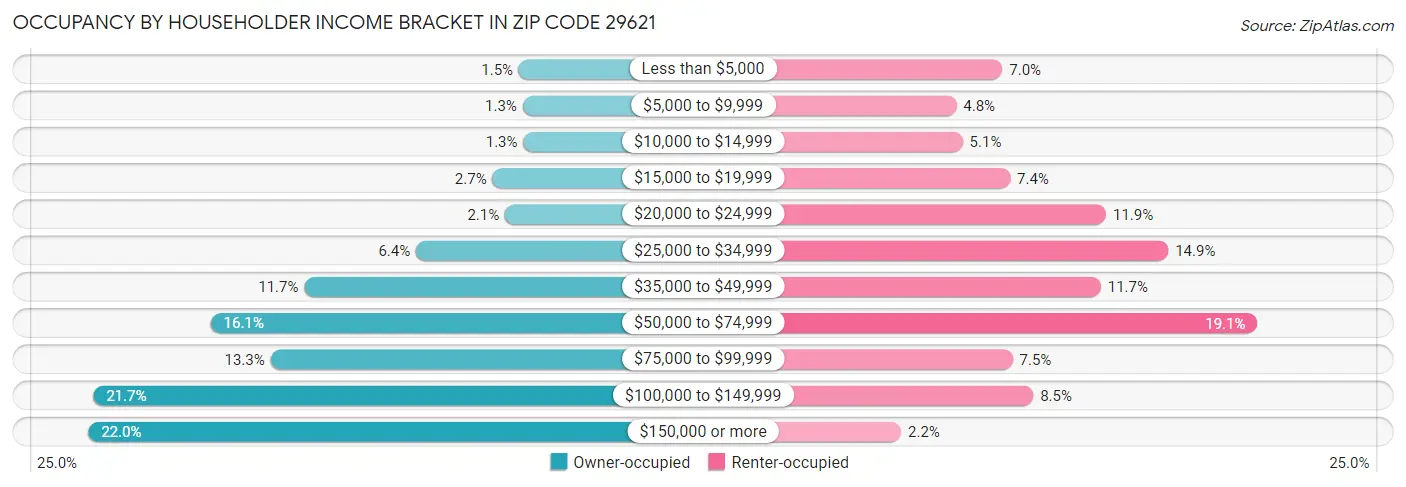 Occupancy by Householder Income Bracket in Zip Code 29621