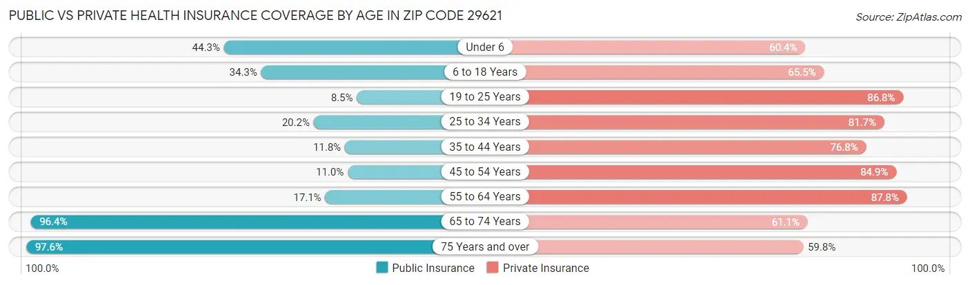 Public vs Private Health Insurance Coverage by Age in Zip Code 29621