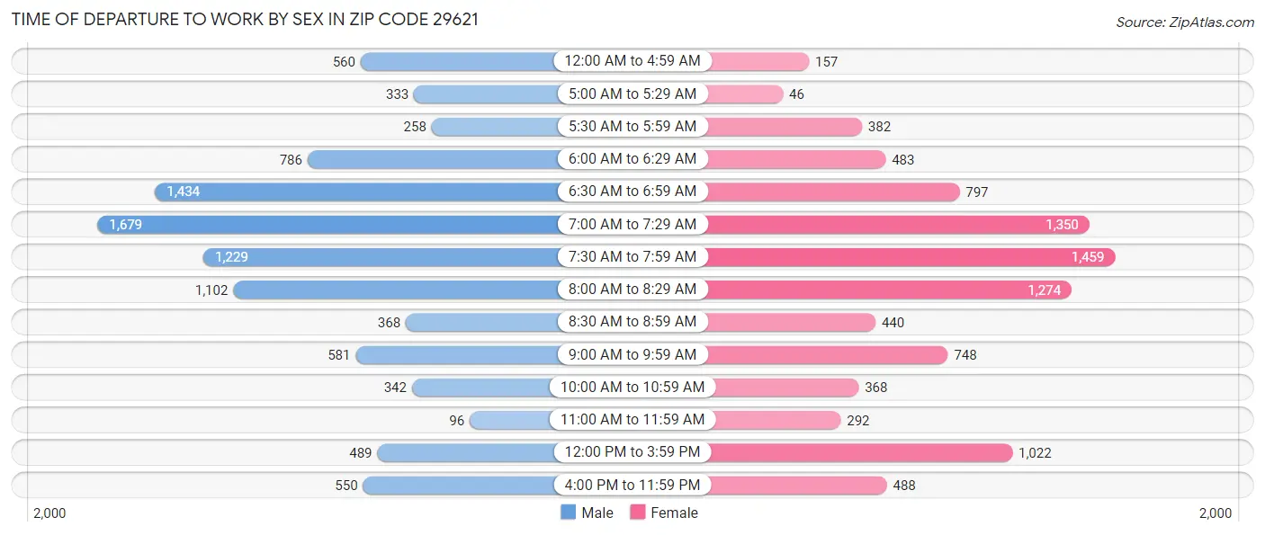 Time of Departure to Work by Sex in Zip Code 29621