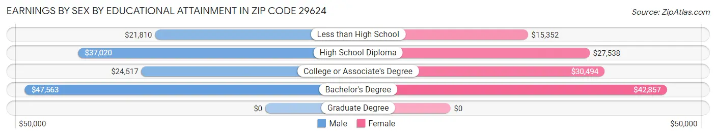 Earnings by Sex by Educational Attainment in Zip Code 29624