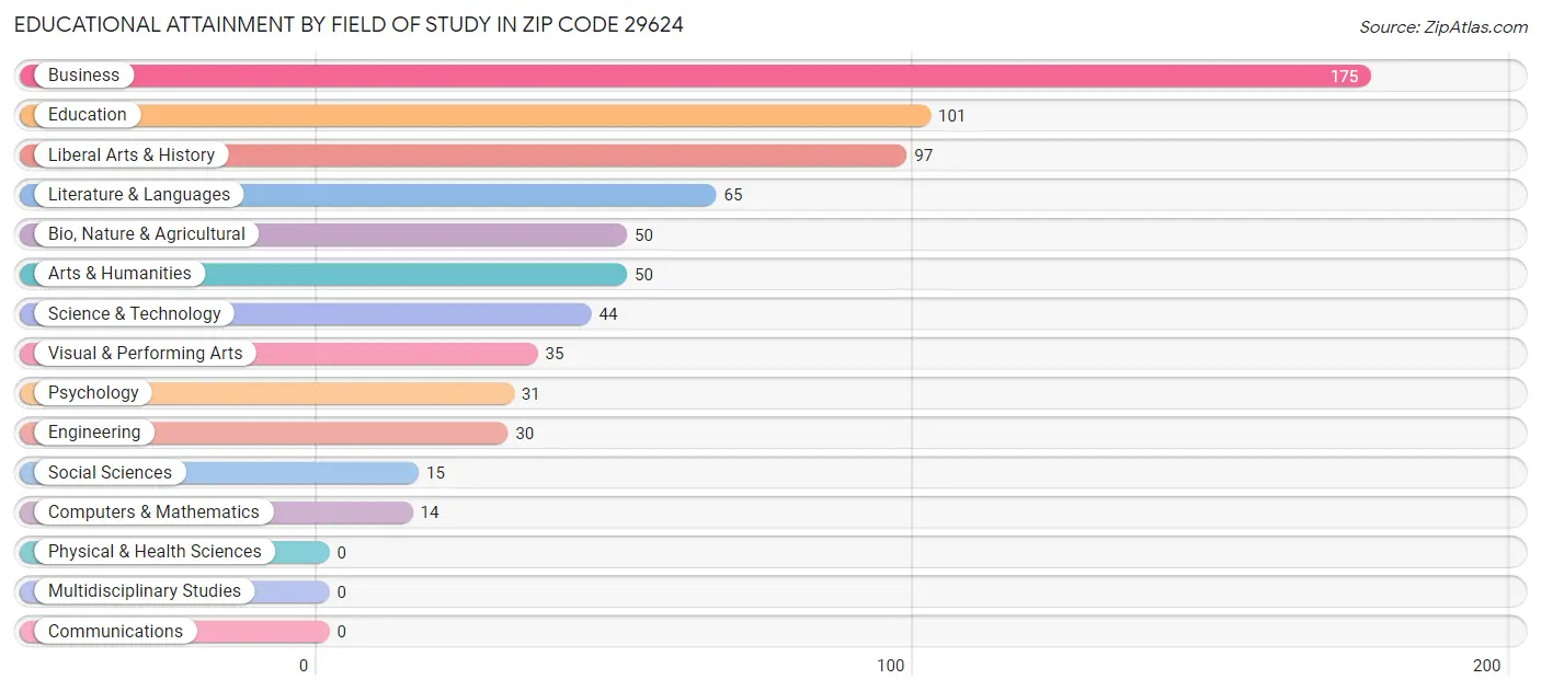 Educational Attainment by Field of Study in Zip Code 29624