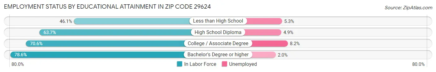 Employment Status by Educational Attainment in Zip Code 29624