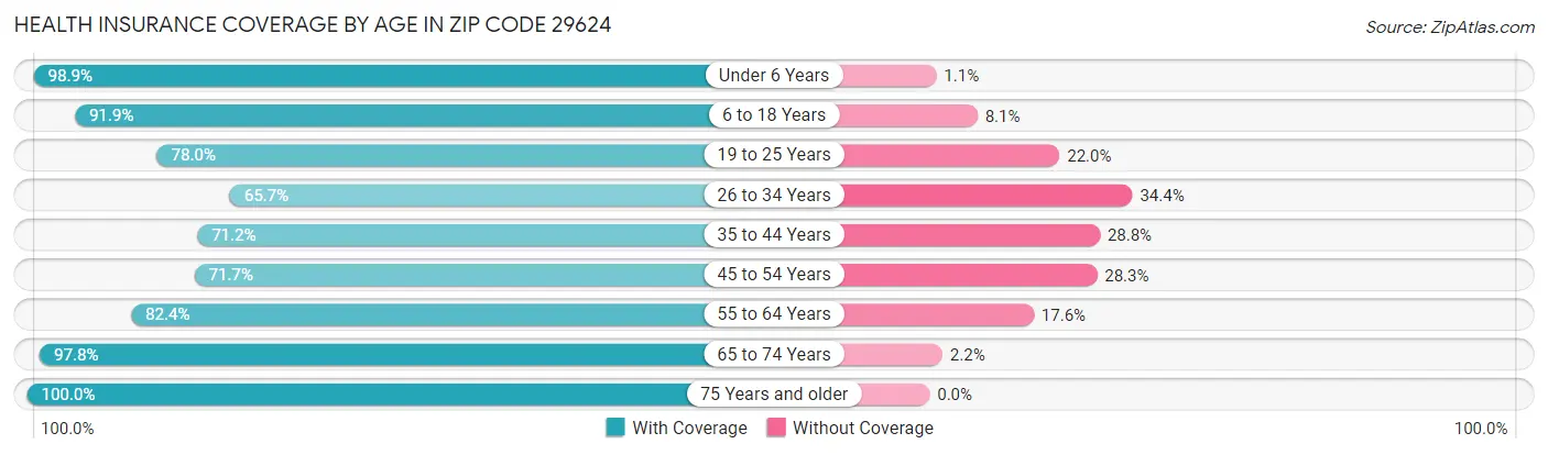 Health Insurance Coverage by Age in Zip Code 29624