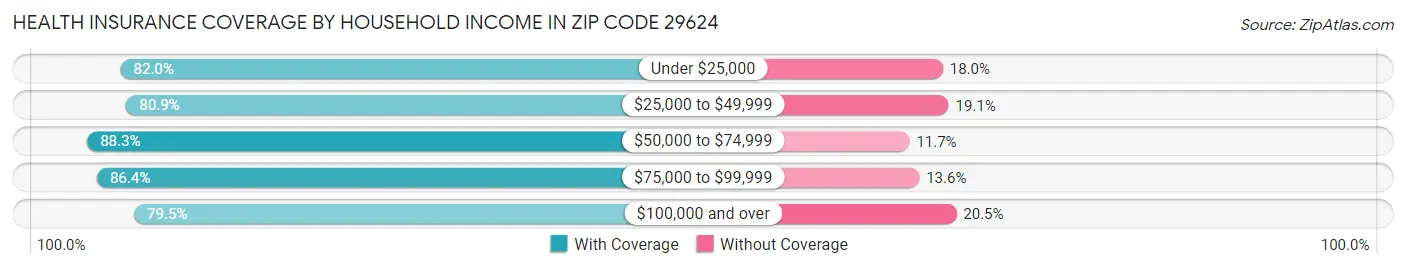 Health Insurance Coverage by Household Income in Zip Code 29624