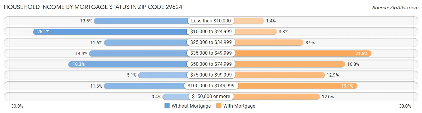 Household Income by Mortgage Status in Zip Code 29624