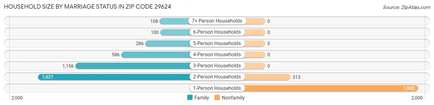 Household Size by Marriage Status in Zip Code 29624
