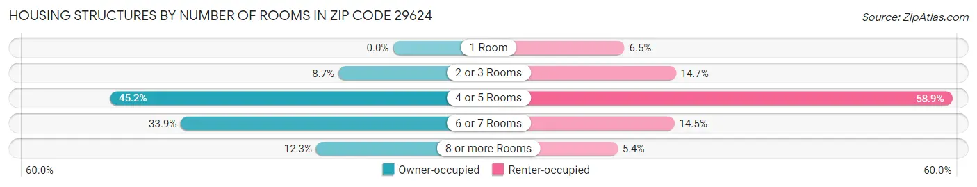 Housing Structures by Number of Rooms in Zip Code 29624