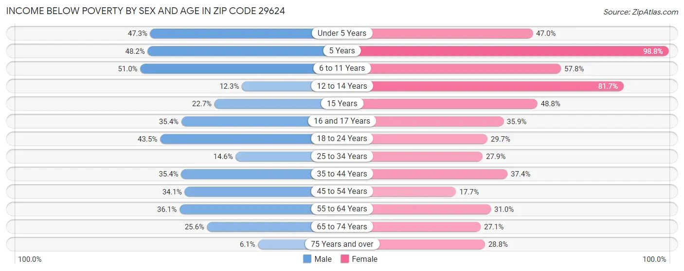 Income Below Poverty by Sex and Age in Zip Code 29624
