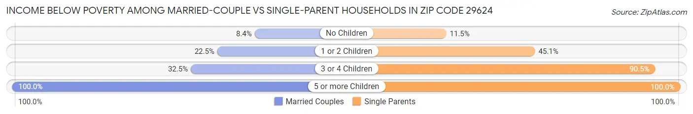 Income Below Poverty Among Married-Couple vs Single-Parent Households in Zip Code 29624