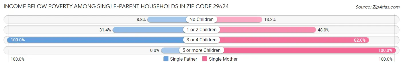 Income Below Poverty Among Single-Parent Households in Zip Code 29624