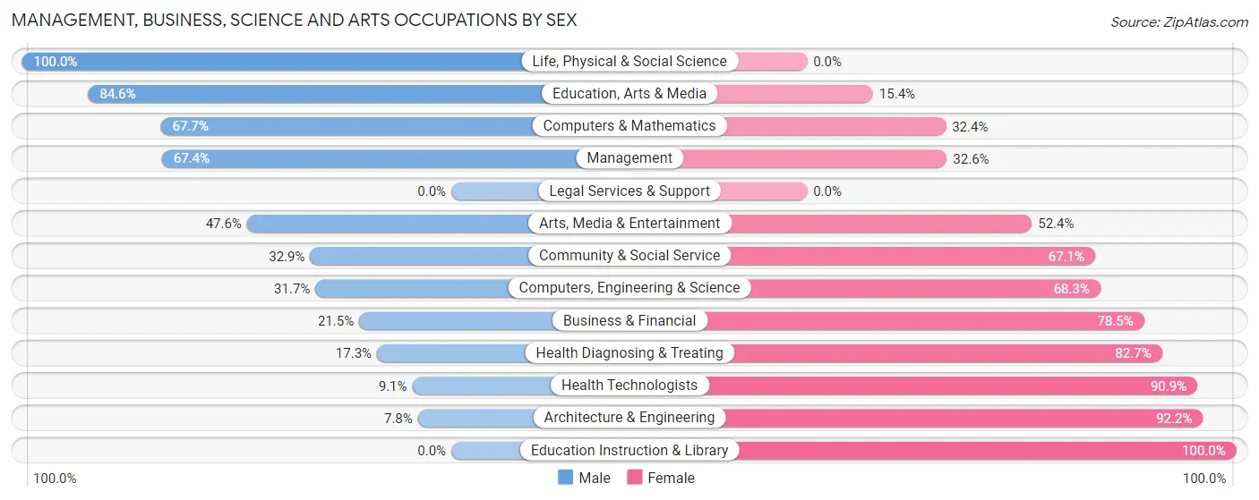 Management, Business, Science and Arts Occupations by Sex in Zip Code 29624