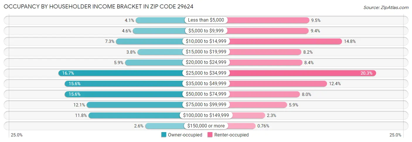 Occupancy by Householder Income Bracket in Zip Code 29624