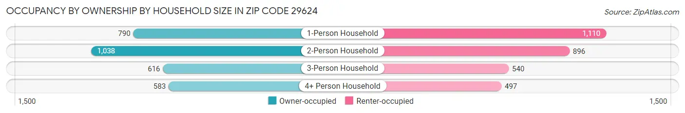 Occupancy by Ownership by Household Size in Zip Code 29624