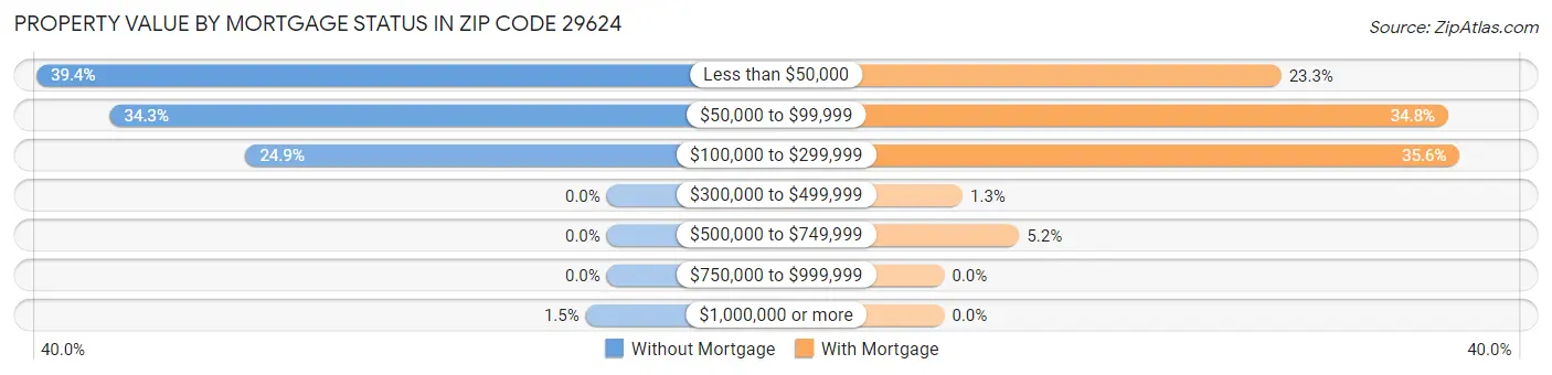 Property Value by Mortgage Status in Zip Code 29624