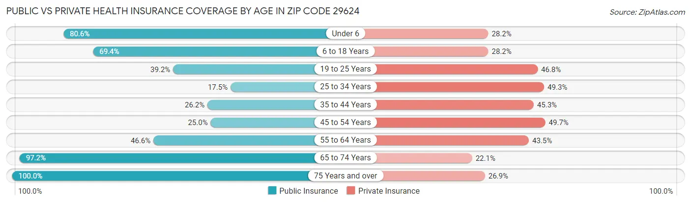 Public vs Private Health Insurance Coverage by Age in Zip Code 29624