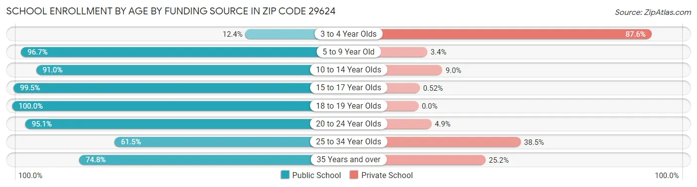 School Enrollment by Age by Funding Source in Zip Code 29624
