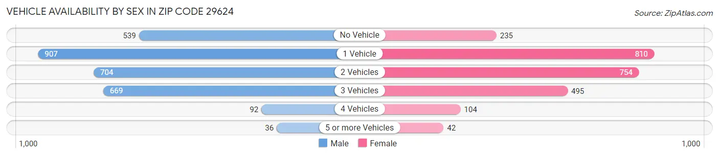 Vehicle Availability by Sex in Zip Code 29624