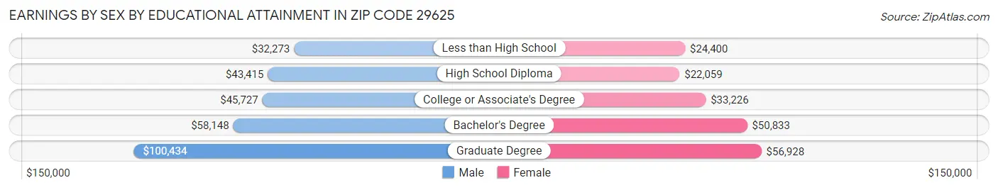 Earnings by Sex by Educational Attainment in Zip Code 29625