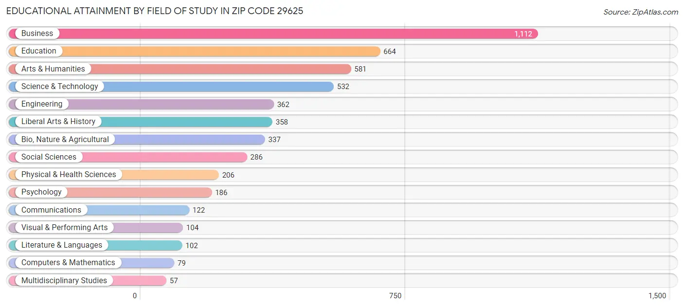 Educational Attainment by Field of Study in Zip Code 29625