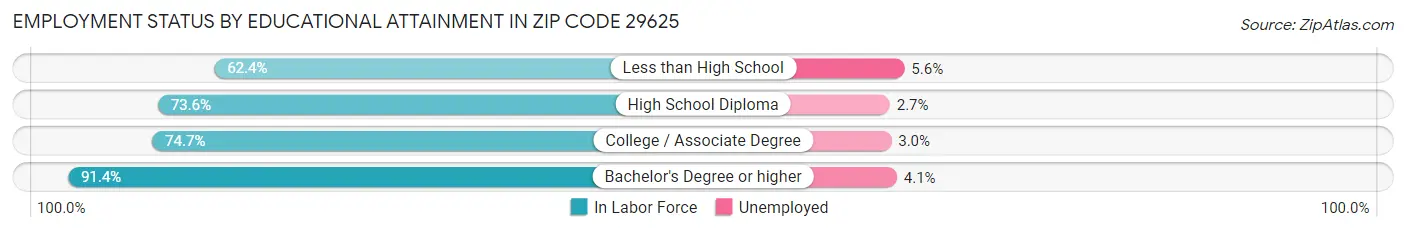 Employment Status by Educational Attainment in Zip Code 29625