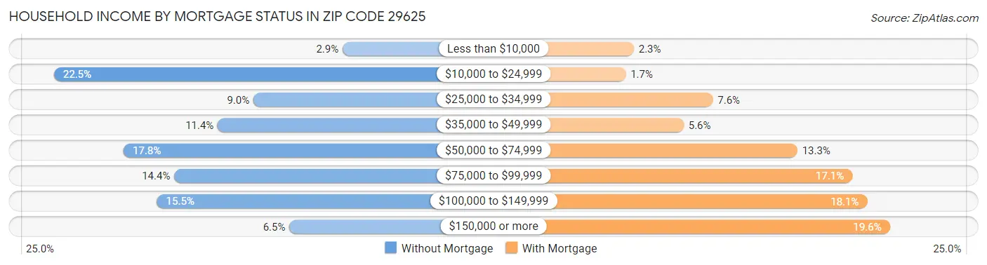 Household Income by Mortgage Status in Zip Code 29625