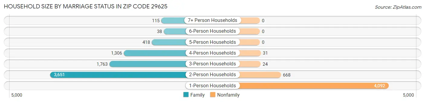 Household Size by Marriage Status in Zip Code 29625