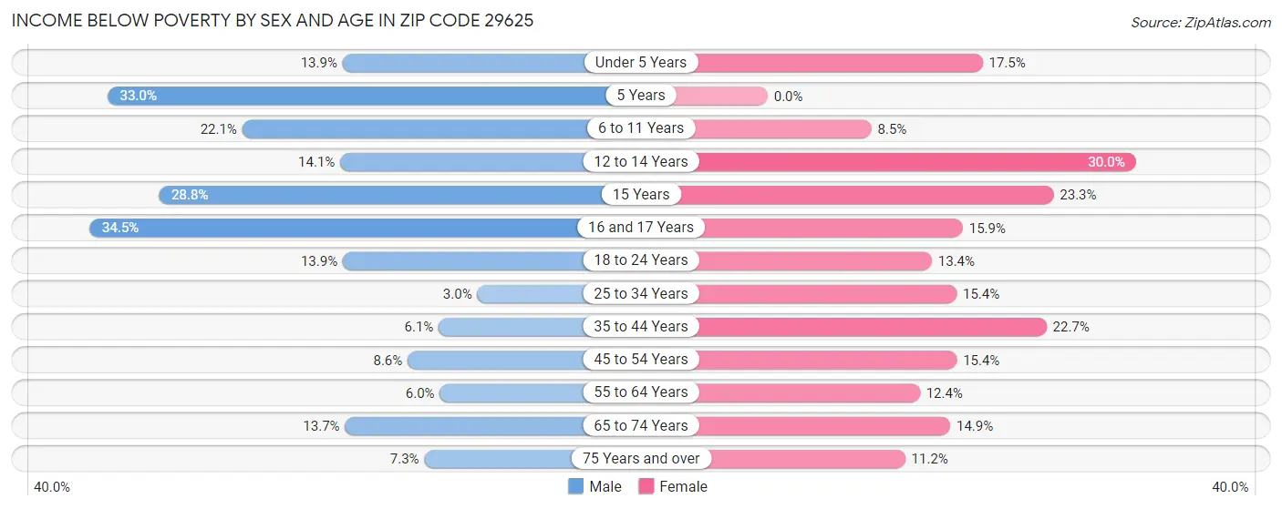 Income Below Poverty by Sex and Age in Zip Code 29625