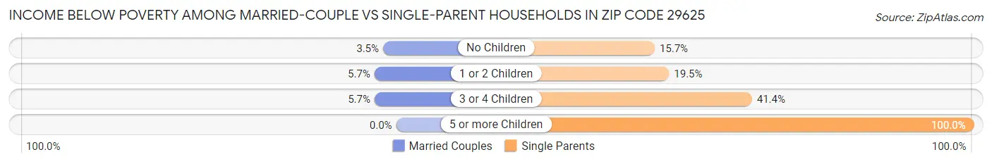Income Below Poverty Among Married-Couple vs Single-Parent Households in Zip Code 29625
