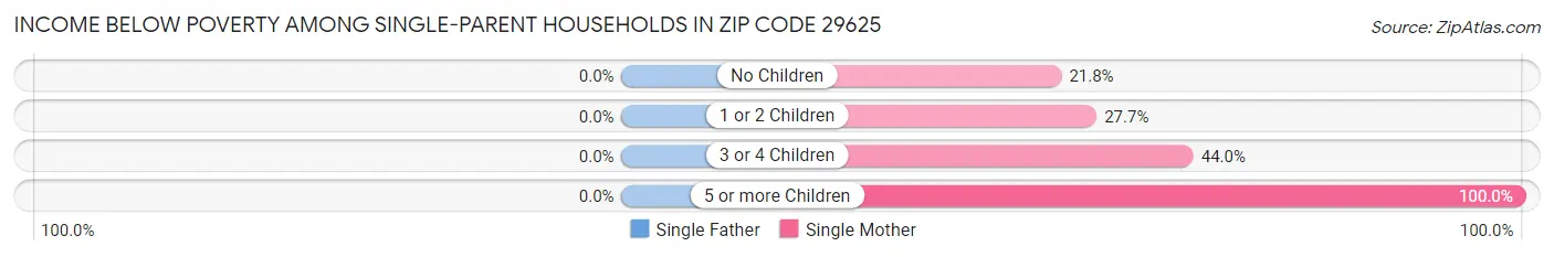 Income Below Poverty Among Single-Parent Households in Zip Code 29625