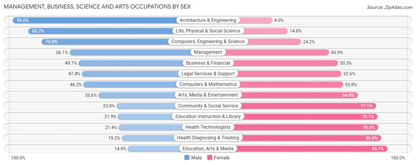 Management, Business, Science and Arts Occupations by Sex in Zip Code 29625