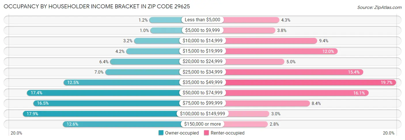 Occupancy by Householder Income Bracket in Zip Code 29625