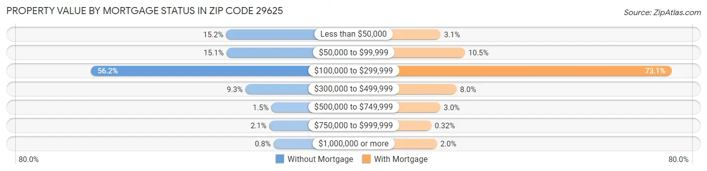 Property Value by Mortgage Status in Zip Code 29625