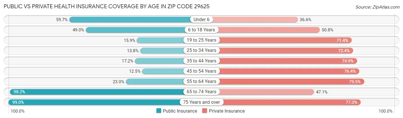 Public vs Private Health Insurance Coverage by Age in Zip Code 29625
