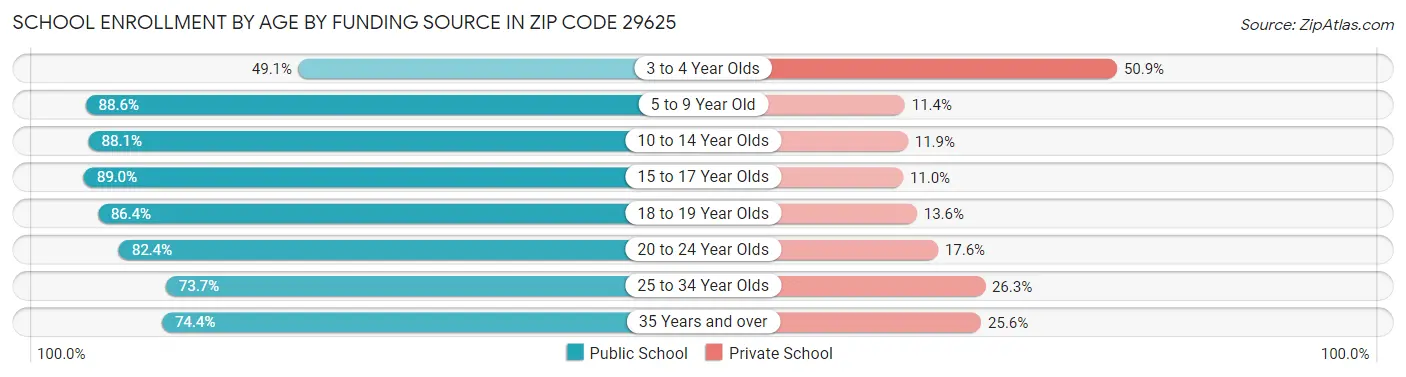 School Enrollment by Age by Funding Source in Zip Code 29625