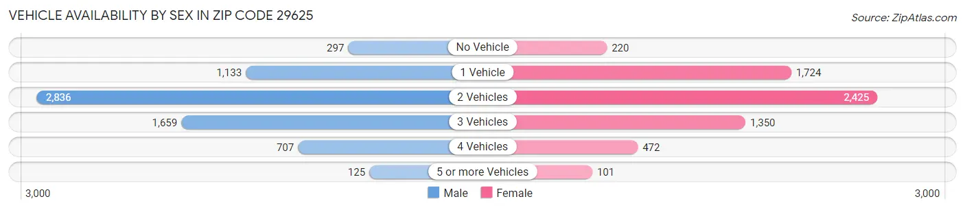 Vehicle Availability by Sex in Zip Code 29625